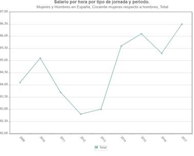 salario por hora por tipo de jornada y periodo