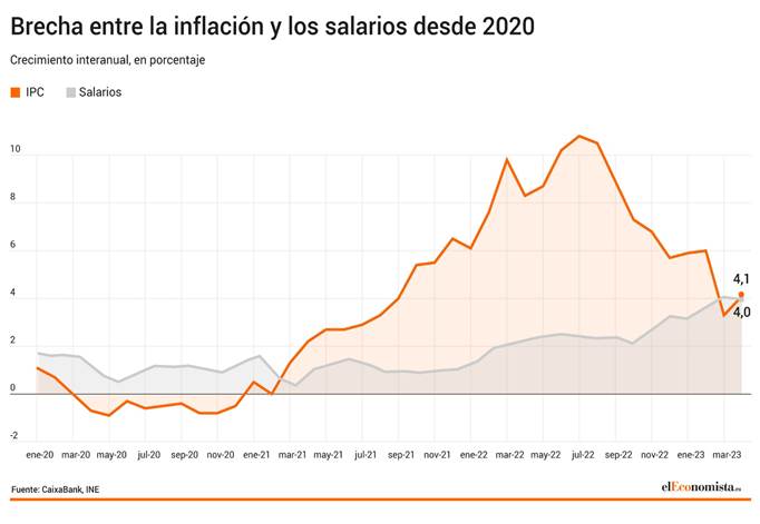 Salarios e Inflación evolución 2020 - 2023