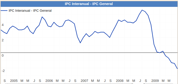 Tema 10 - Evolución del IPC USA. Actividades 1º Bachillerato