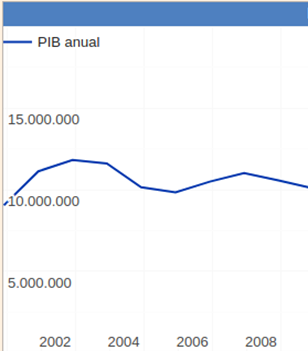 Tema 10 - Evolución del PIB USA. Actividades 1º Bachillerato
