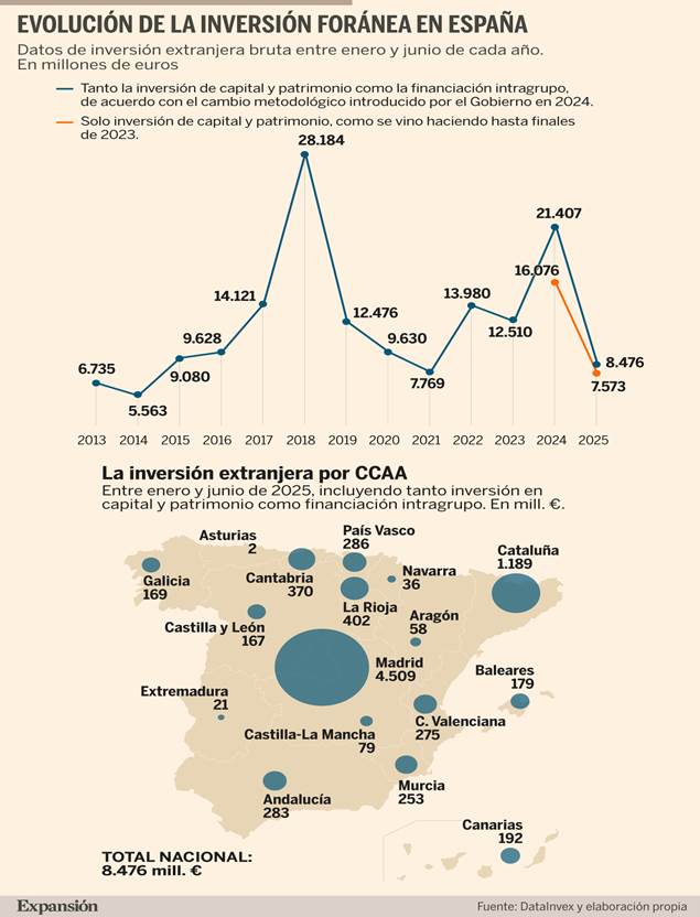 Evolución de la inversión extranjera en España en la última década