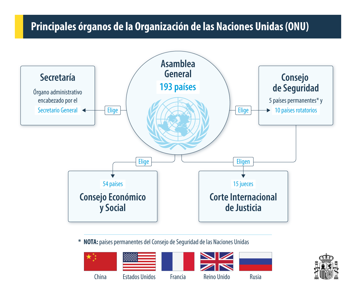 Principales órganos de la ONU (Naciones Unidas)