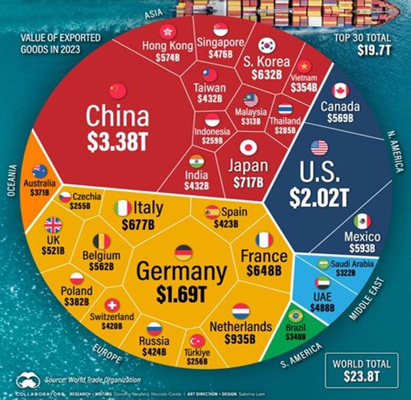 Exportaciones mundial