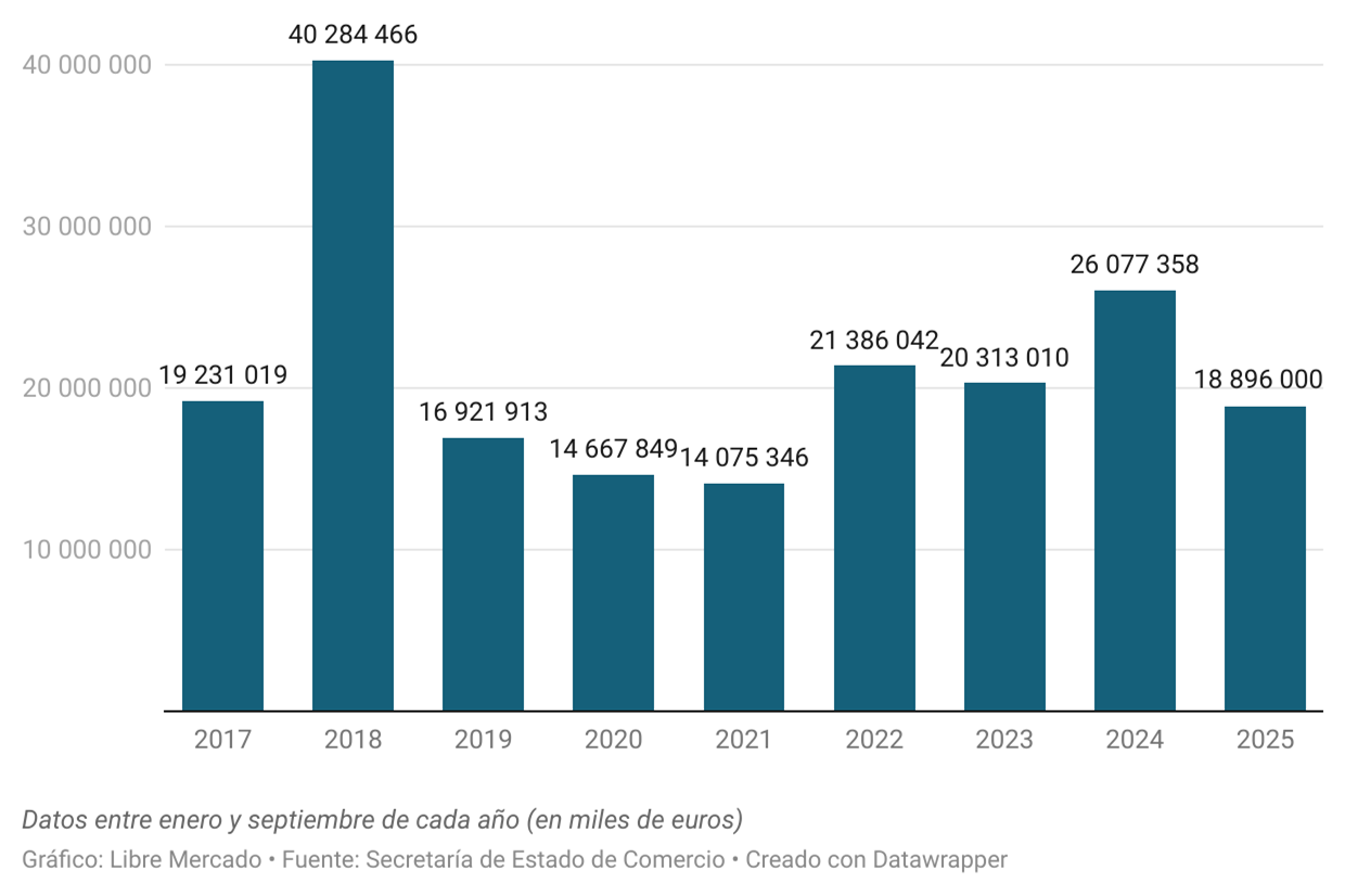 ruwmj-la-inversion-extranjera-ha-caido-mas-de-un-50-desde-que-llego-sanchez-al-poder-.png