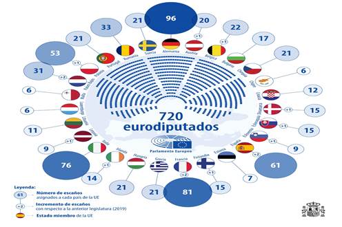Distribución eurodiputados en el Parlamento Europeo