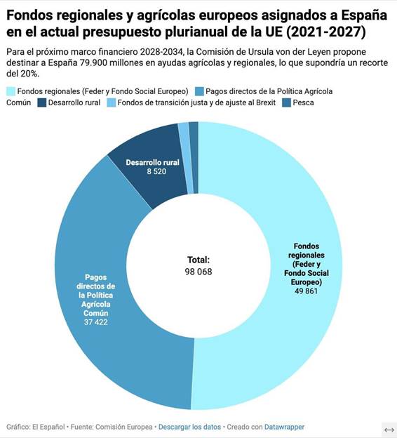 Bruselas recorta un 20% los fondos agrícolas y regionales para España en el  presupuesto plurianual 2028-2032