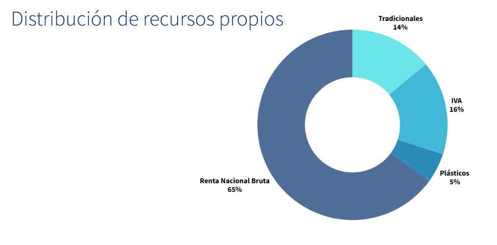 https://fondoseuropeos.gob.es/SiteCollectionImages/FondosEuropeos/Presupuesto/distribuci%C3%B3n%20de%20recursos%20propios.PNG