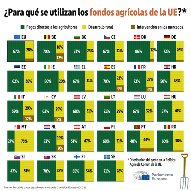 Cómoo se utilizan los fondos agrícolas de la UE.
