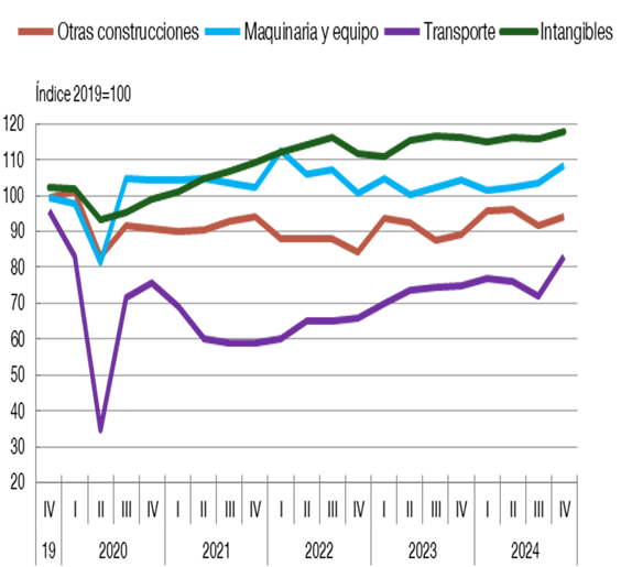 INVERSIÓN PRODUCTIVA POR COMPONENTES
