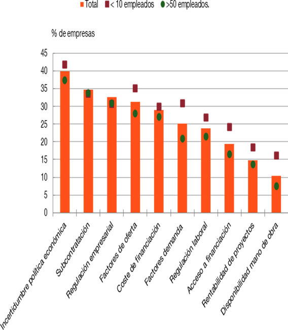 ¿CUÁLES SON LOS OBSTÁCULOS A LA INVERSIÓN SEGÚN LAS EMPRESAS ESPAÑOLAS?