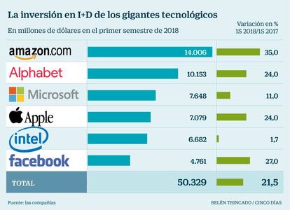 La inversión en I+D de los gigantes tecnológicos