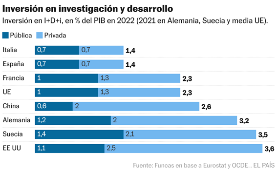 La brecha de inversión en investigación y desarrollo | Negocios | EL PAÍS