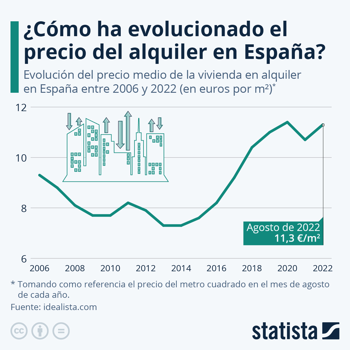 Actividades Economía y Emprendimiento 4º ESO - Tema 3 Evolución Precio Alquiler
