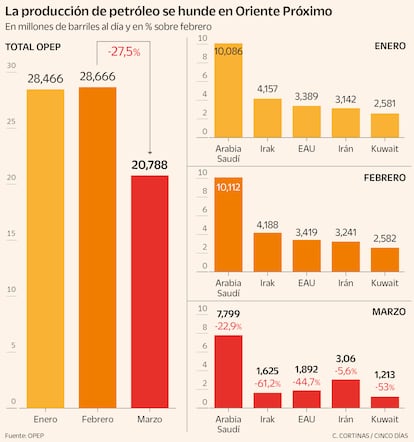 La producción de petróleo se hunde en Oriente Próximo