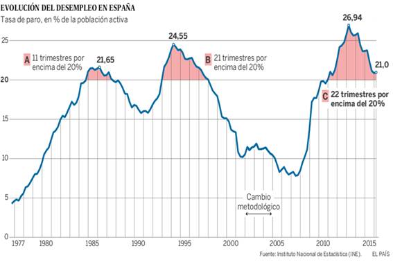 El paro en España desde 1977