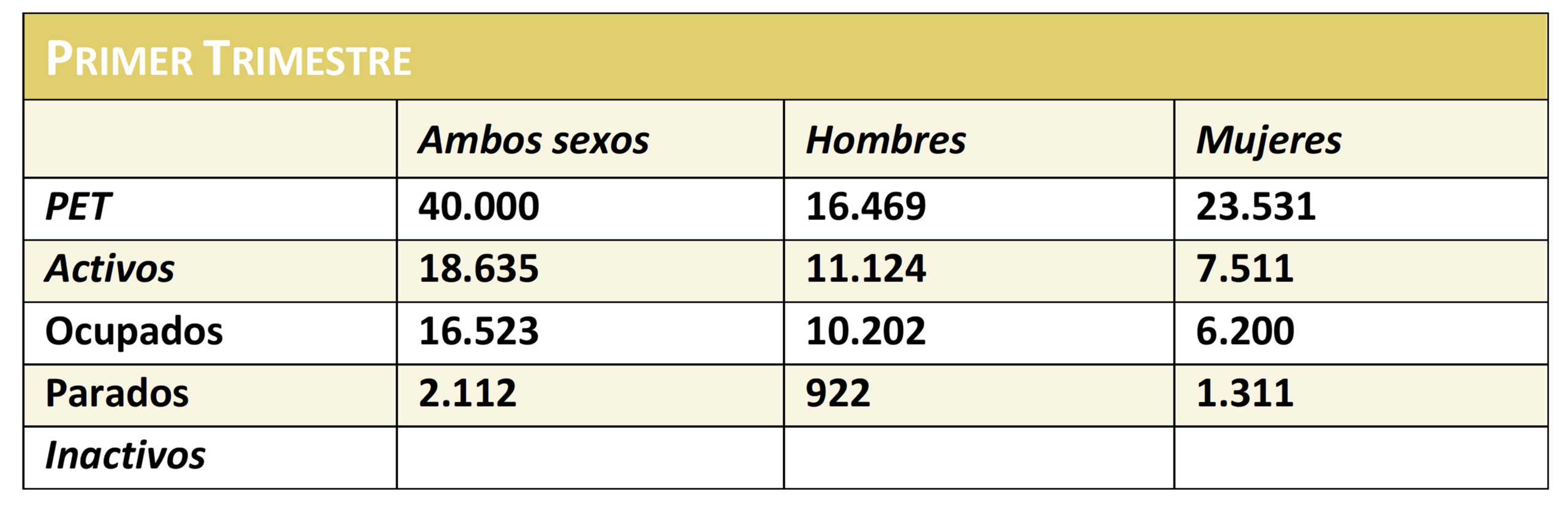 Tabla Actividad 17 Estadísticas de Empleo 4º Economía y Emprendimiento
