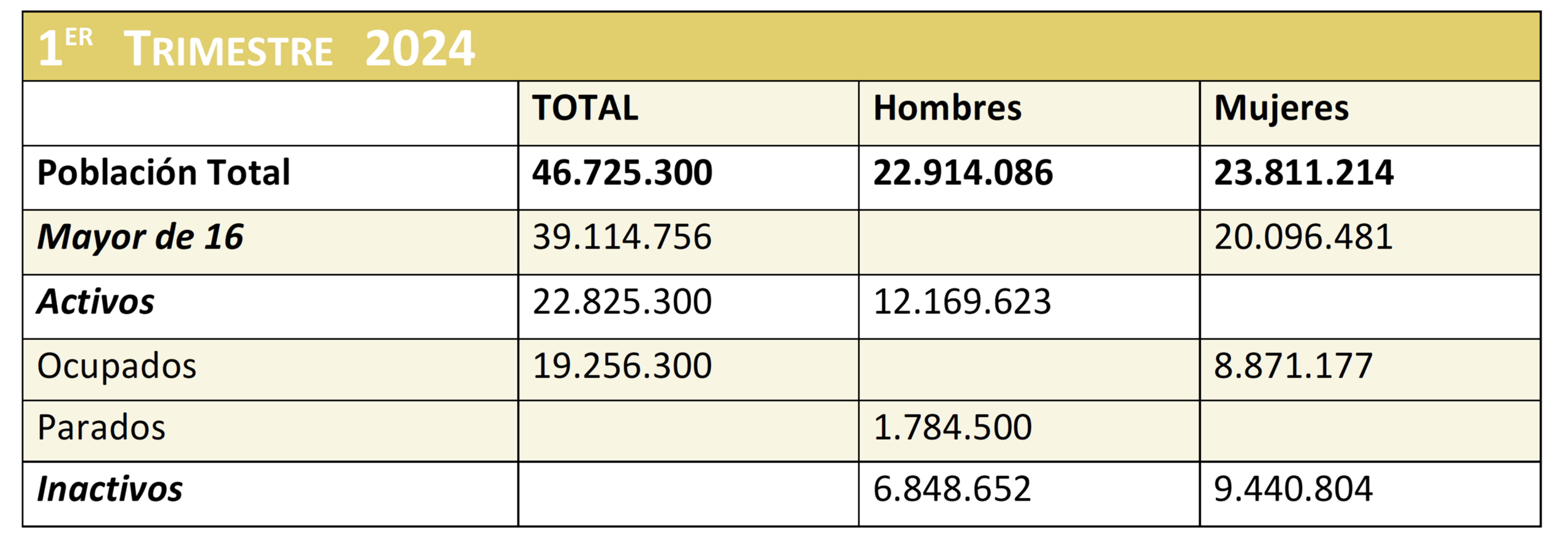 Tabla Actividad 18 Estadísticas de Empleo 4º Economía y Emprendimiento