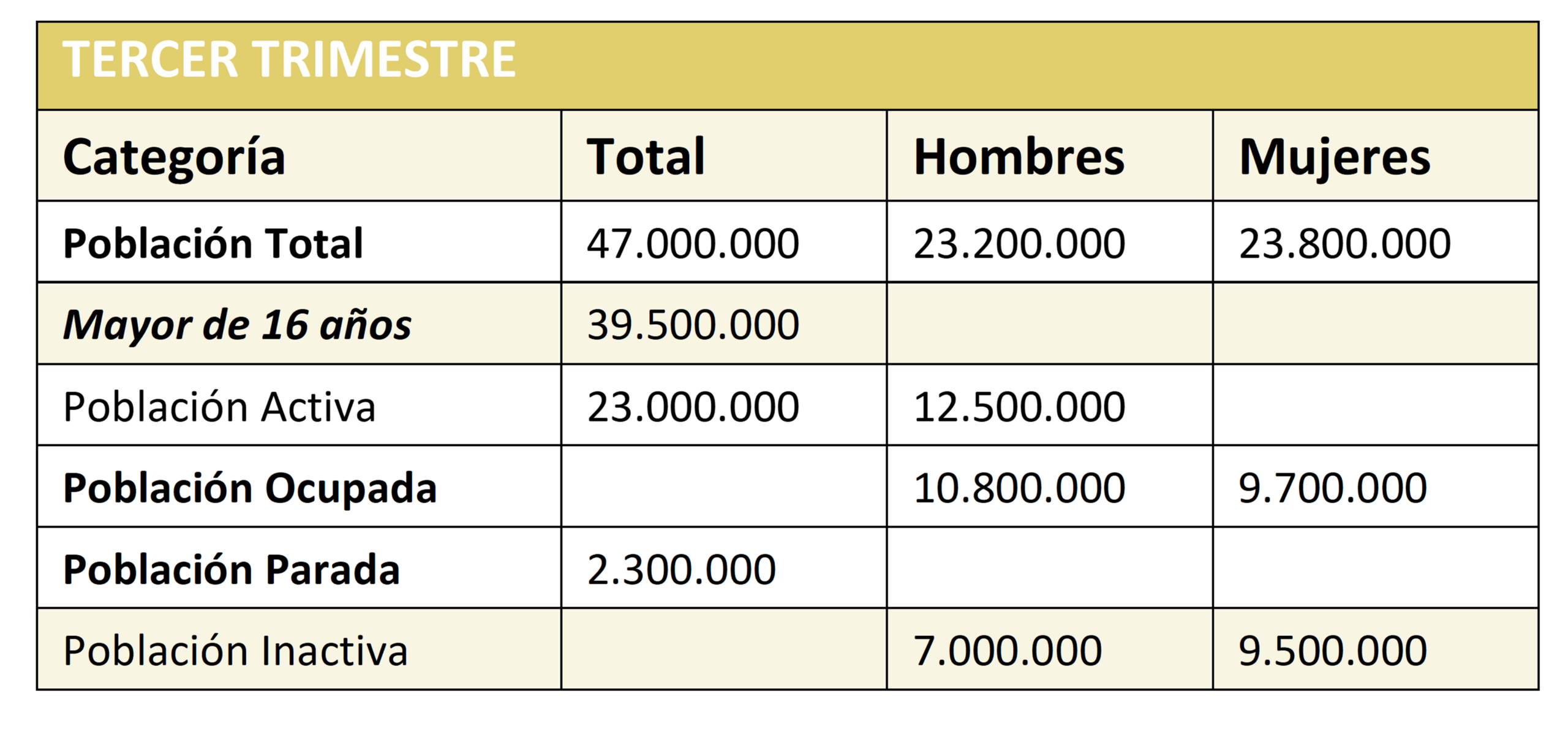 Tabla Actividad 18 Estadísticas de Empleo 4º Economía y Emprendimiento
