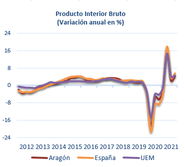 Gráfico PIB cuarto trimestre de 2021