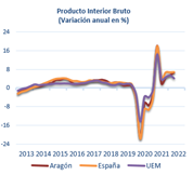 Gráfico PIB segundo trimestre de 2022