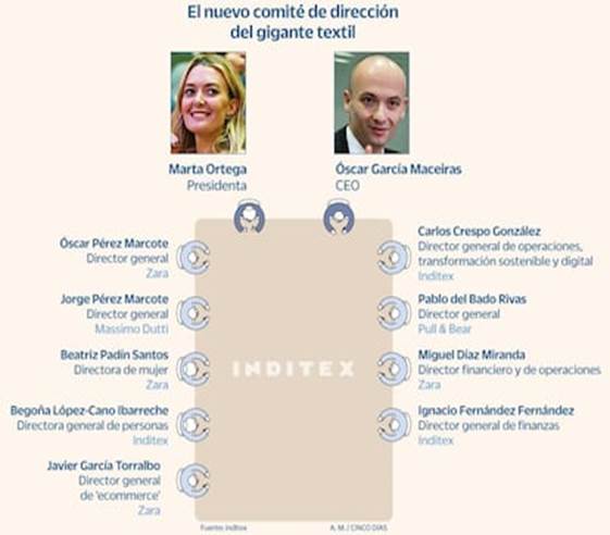 El nuevo comité de dirección de Inditex