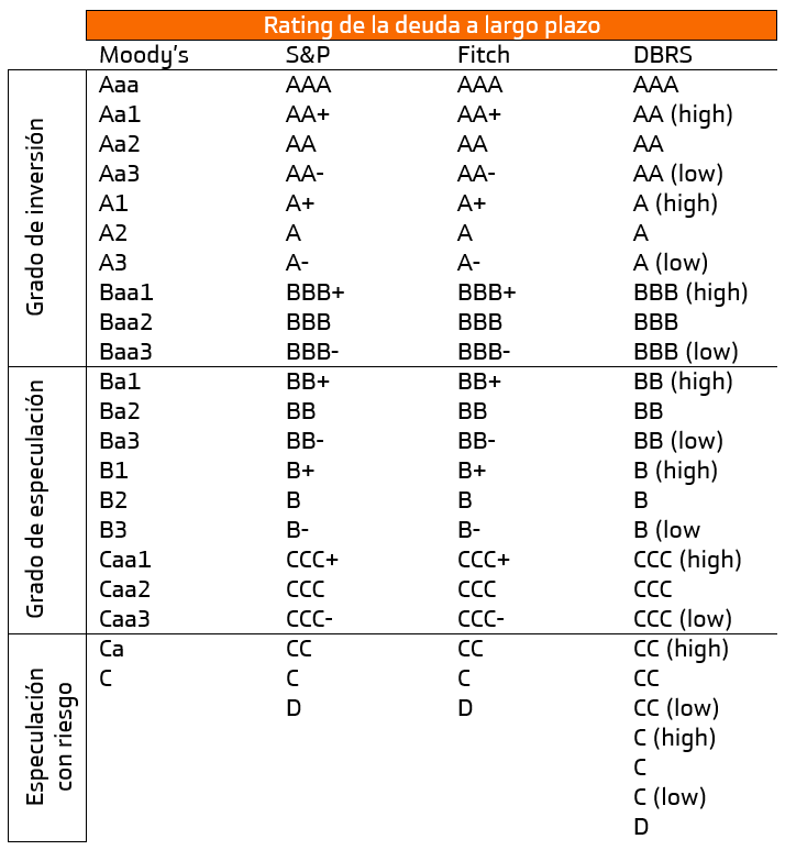 https://www.bankinter.com/file_source/blog/Contents/Noticias/images-static/rating-deuda-largo-plazo.PNG