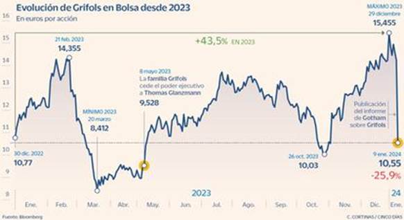 Evolución de Grifols en Bolsa desde 2023