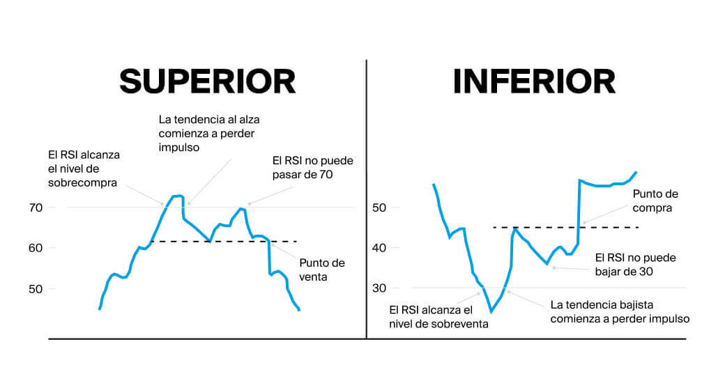 RSI indicator voorbeeld