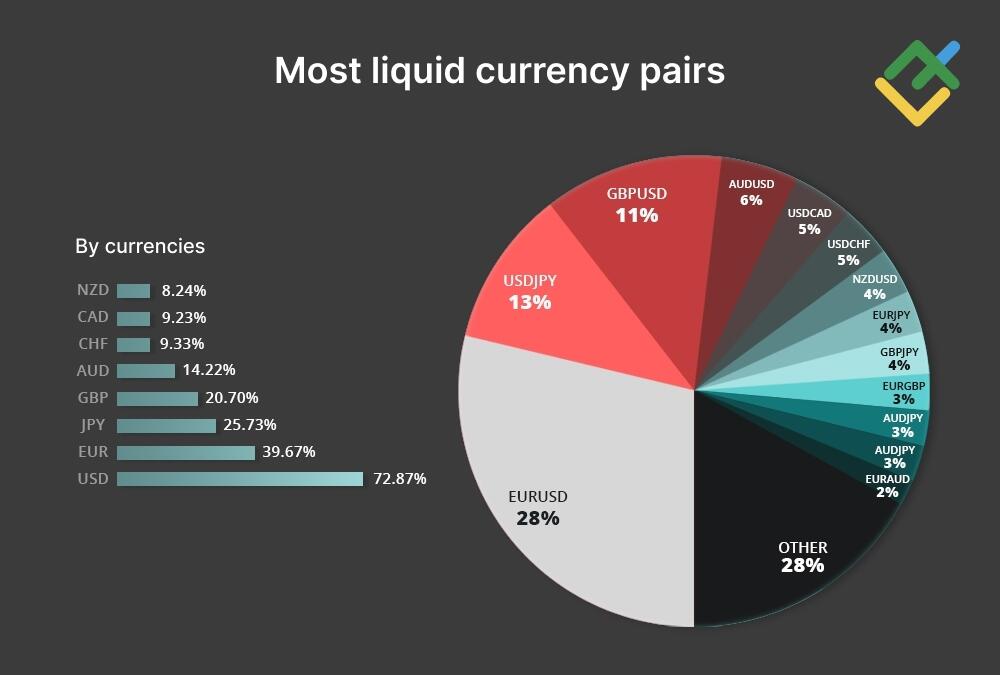 LiteFinance: Pares de divisas más líquidos en Forex