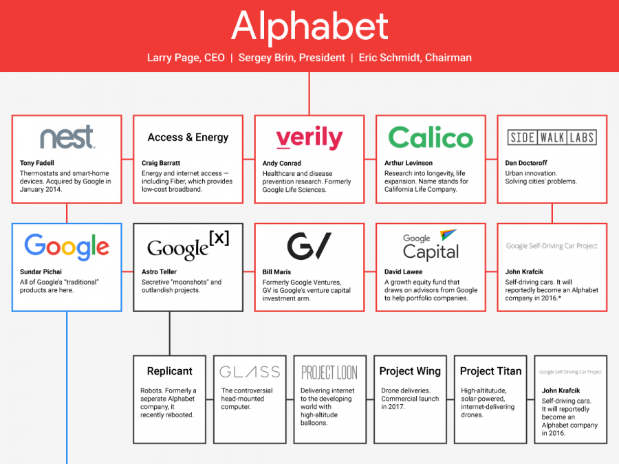 El grupo Alphabet, matriz de Google, ha disparado el beneficio entre enero y marzo un 73%, hasta los US$ 9.401 millones.