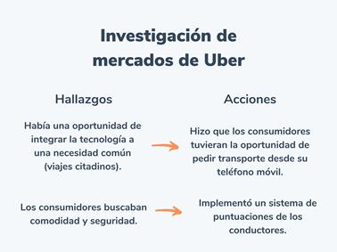 Ejemplo de análisis de mercados de Uber