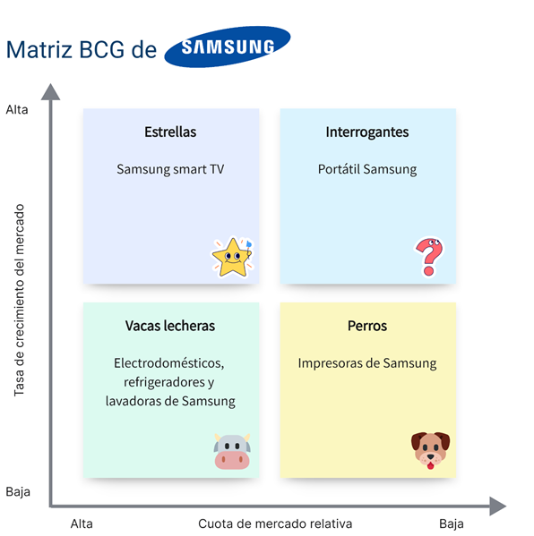 Matriz BCG de Samsung