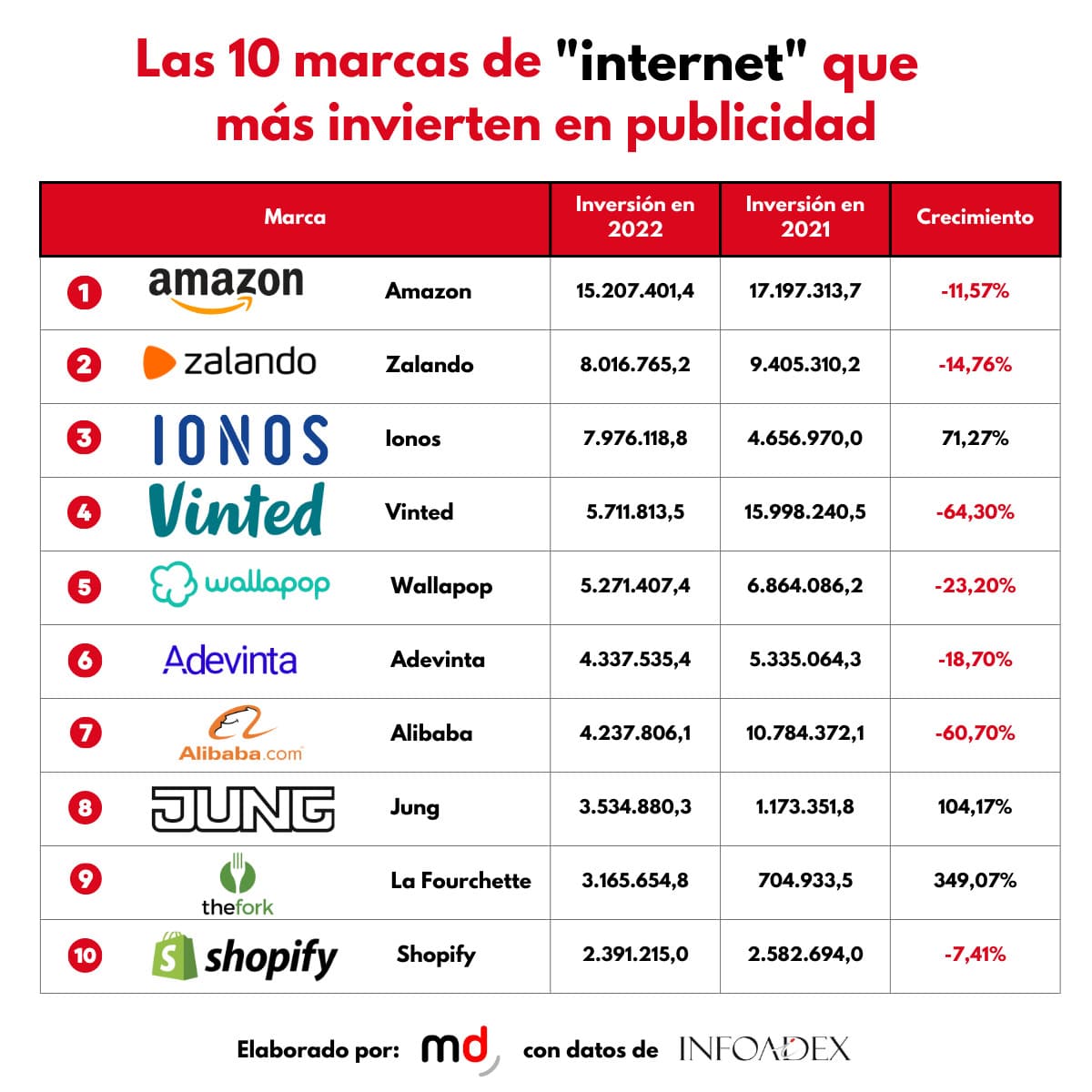 https://www.marketingdirecto.com/wp-content/uploads/2023/08/Ranking-inversion-internet.jpg