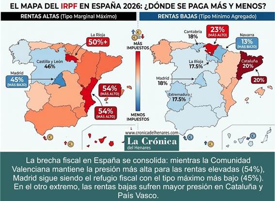 ECONOMÍA. Tu código postal decide tu factura fiscal. Así queda el mapa del  IRPF en España este 2026:  Rentas Altas: La C. Valenciana lidera la presión  fiscal (54%) frente al 45%