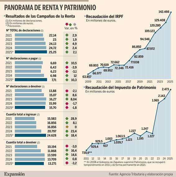 Declaración de la Renta 2025-26: Renta 2025: Hacienda prevé cobrar un 60%  más de IRPF neto en la campaña por el rally bursátil e inmobiliario