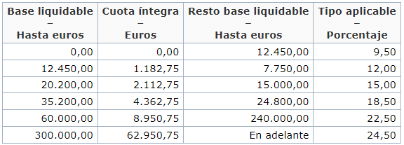 Tabla de tramos IRPF con tipo estatal