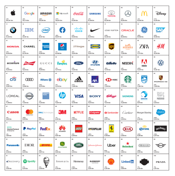 Cómo es el ranking que hace Interbrand y quiénes son las protagonistas