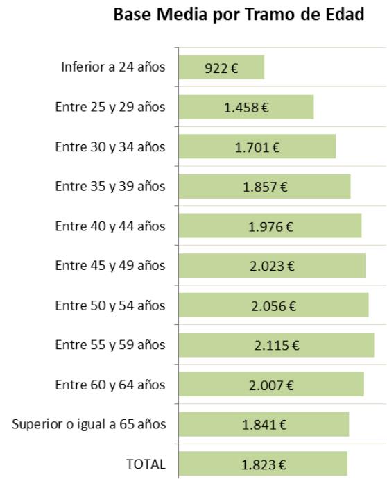 Base media por tramo de edad