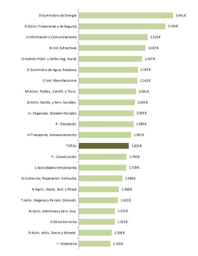 Cotización por sectores