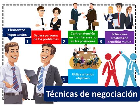Tecnicas De Negociacion Elementos Importantes