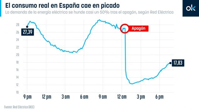 El histórico apagón golpea la economía: parón industrial, pérdidas millonarias y supermercados cerrados