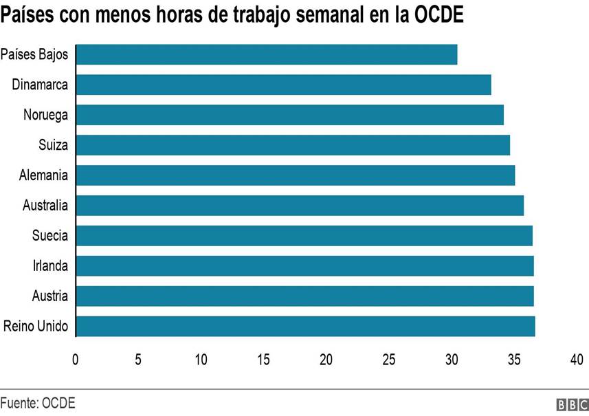 Países con menos horas de trabajo semanal en la OCDE. .  .
