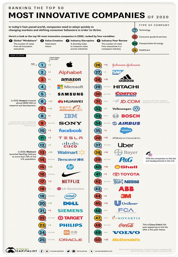 50-most-innovative-companies-2020